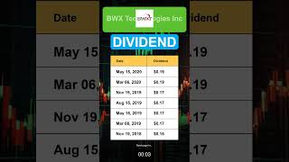 BWXT BWX Technologies Inc Dividend History [upl. by Ylliw]