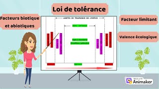 la différence entre les facteurs biotique abiotique et facteur limitant loi de tolérance [upl. by Aivart]