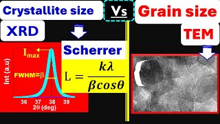 XRD vs HRTEM  Crystallite vsGrain Size Calculation [upl. by Epuladaugairam]