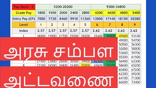 Seventh Pay Commission Pay Matrix  Explained  Tamil [upl. by Zaremski]