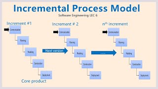 Incremental process Model  Software Engineering [upl. by Ursola]