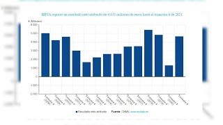 BBVA triplica su beneficio en 2021 hasta 4653 millones y anuncia dividendo [upl. by Assisi]