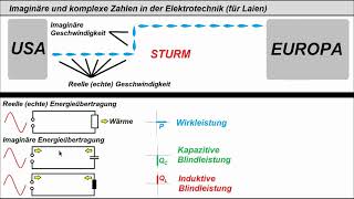 Imaginäre Zahlen in der Elektrotechnik vorwiegend für Laien [upl. by Angelina]