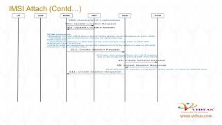 Vidvas Learning  LTE UE IMSI Attach Call flow  Vidvas Technologies Pvt Ltd [upl. by Nason928]