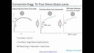 Converting Engineering to True stressstrain curve Tutorial [upl. by Sale332]