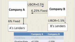 Interest Rate Swaps With An Example [upl. by Uriel]