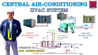 Central Air Conditioning System  HVAC System Explained in Urdu [upl. by Ianahs]