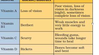 Vitamin deficiency disease with full explanation [upl. by Ruon]