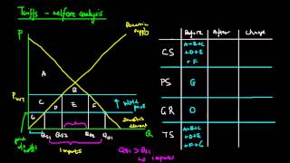 Tariffs Welfare Analysis [upl. by Yoong257]