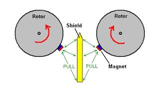 Free Energy Magnetic Motor  Harnessing the Power of Magnets  Magnetic Energy [upl. by Harrod]