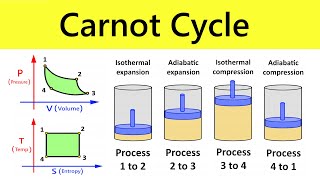 Carnot Cycle Working Animation  Thermodynamic Processes  IIT JEE NEET Lectures by Shubham Kola [upl. by Hctim607]