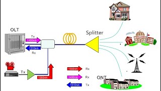 PASSIVE OPTICAL NETWORK PON TECHNOLOGY EXPLAINED GPONEPON DETAIL [upl. by Arabela571]