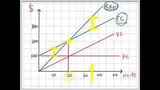 Break Even Analysis Graph [upl. by Alrich]