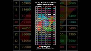 7th Pay Matrix Increment Table for Pay Level 8 PB2 paymatrix paycheck [upl. by Brittni]