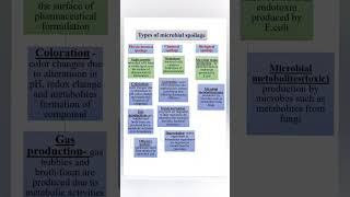 Types of microbial spoilage microbiology 3rd sem [upl. by Mellisent]