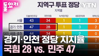 경기·인천 지지율 국민의힘 28 vs 민주당 47 총선 여론조사  YTN [upl. by Betz724]