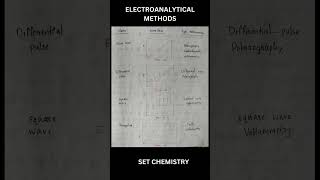 ElectroanalyticalmethodsCyclicvoltammetrybiamperometrycoulometrypolarographychemistrysetnet [upl. by Sheryl]