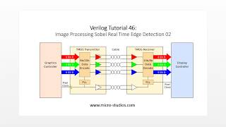 Verilog Tutorial 47 Image processing 03  Sobel System HDMI display interface [upl. by Peppie]