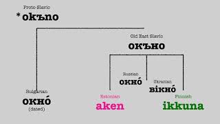 Uralic Languages Comparison house [upl. by Eniamreg]