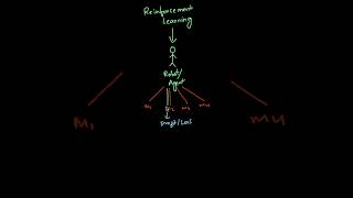 Reinforcement Learning in 60 Seconds 🚀 [upl. by Rozella]