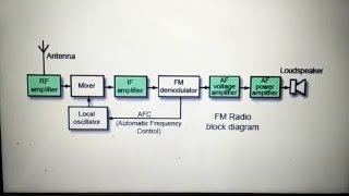 FM Radio Receiver [upl. by Alguire]