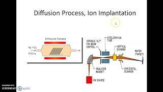 Doping techniques diffusionion implantation by G LSumaLata [upl. by Grier]