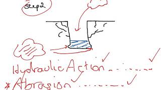 Tutorial on describing and explaining the formation of a V Shaped Valley [upl. by Ettenan]