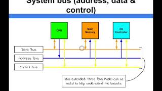 Computer Architecture  System Bus address data amp control [upl. by Ilsel]