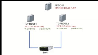 Installing a SQL Server Failover Clustered Instance SQL Server 2022 Edition  Part 1 [upl. by Reckford69]