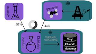 Poly Vinyl Chloride PVC Supply Chain [upl. by Eneles921]