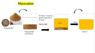 Maceration and percolation extraction [upl. by Assiluy]