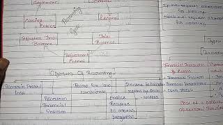 2 Fundamentals of Accounting [upl. by Narual]