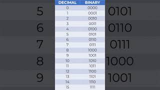 How to Convert Decimal Numbers to Binary Octal and Hexadecimal [upl. by Aretta]