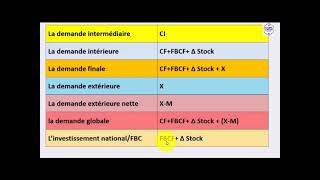 Les agrégats de la comptabilité nationale  Le PIB [upl. by Issirk96]