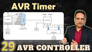 AVR Microcontroller Timers Explained Timer 0 Timer 1 and Timer 2 [upl. by Casimir]