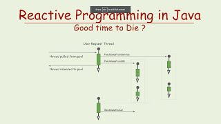 Java Virtual Threads  Reactive Programming Killer [upl. by Codee]