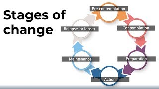 The Stages of Change Model [upl. by Hepsiba]