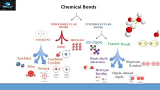 Molecules Compounds And Types Of Chemical Bond Covalent Ionic Metallic Coordinatecovalent etc [upl. by Eiramac]