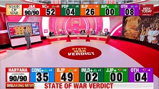 India Today LIVE BJP Touches 50 Mark In Haryana  Haryana Result LIVE Updates  Congress Vs BJP [upl. by Twum131]