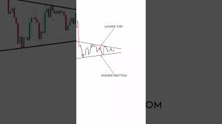 How To Find Lower Top And Higher Bottom I Forex Trading forextrading forextrader [upl. by Barbie]