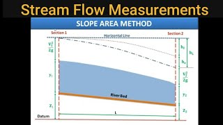 STREAMFLOW MEASUREMENT BY SLOPE AREA METHOD PROBLEM EXPLAINED  WRE LEC 18 amp LEC 19 [upl. by Dibri46]