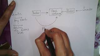 Steps in Trading and Settlement Procedure  Business Studies 12th  Financial Markets [upl. by Champ979]