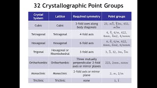 Diffraction Lecture 5 Point Groups [upl. by Fuller]