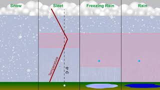 Types of Precipitation [upl. by Graniah]