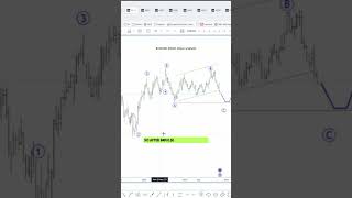 EURUSD The big Elliott Wave Pattern elliottwave eurusd forex [upl. by Yajnas]