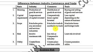 Lesson 8 Difference between Industries Commerce and Trade [upl. by Ybroc675]