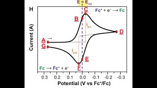 Cyclic Voltammetry Basic Details for Beginners 1 [upl. by Nywde]