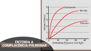 Entenda a complacência pulmonar [upl. by Airtemed]