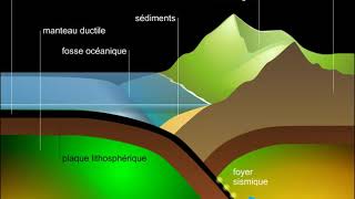 Subduction et formation des montagnes [upl. by Anauj]