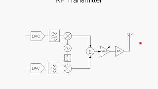 OFDM Tutorial Series Transmitter [upl. by Leamse]